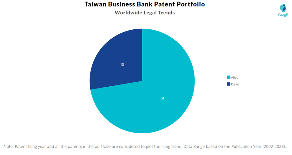 Taiwan Business Bank Patent Portfolio