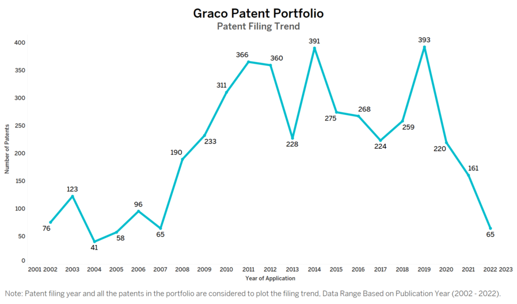 Graco Patent Filing Trend