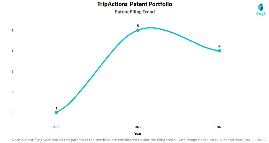 TripActions Patent Filing Trend