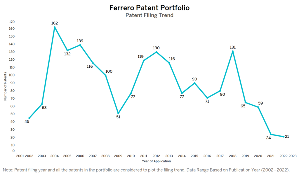 Ferrero Patent Filing Trend