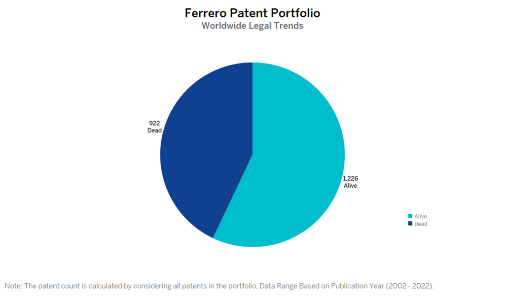 Ferrero Patent Portfolio
