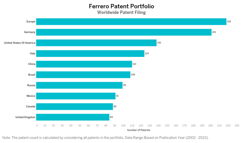 Ferrero Worldwide Patent Filing
