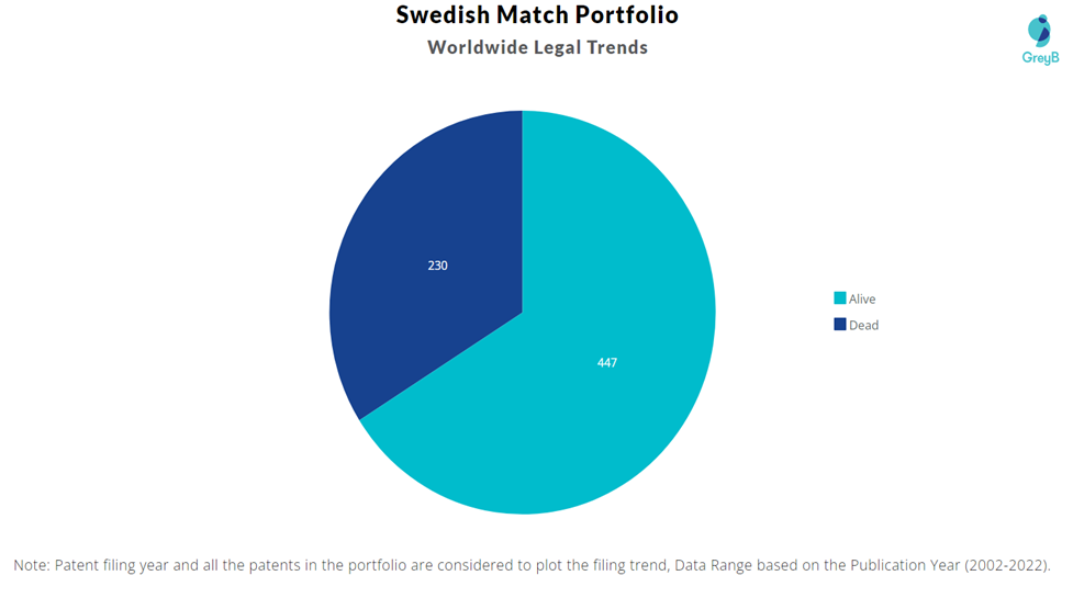 Swedish Match Patent Portfolio