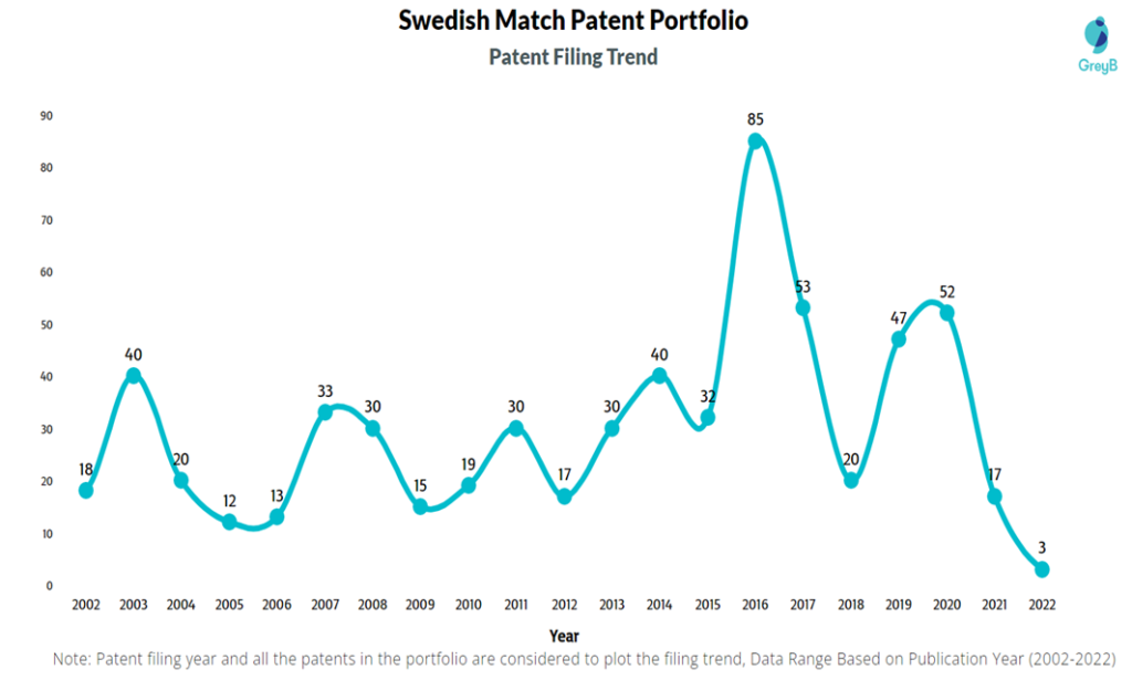Swedish Match Patent Filing Trend