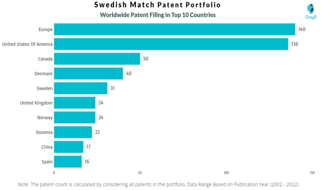 Swedish Match Worldwide Patent Filing