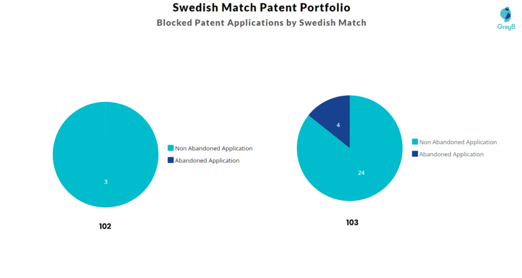 Blocked Patent Applications by Swedish Match