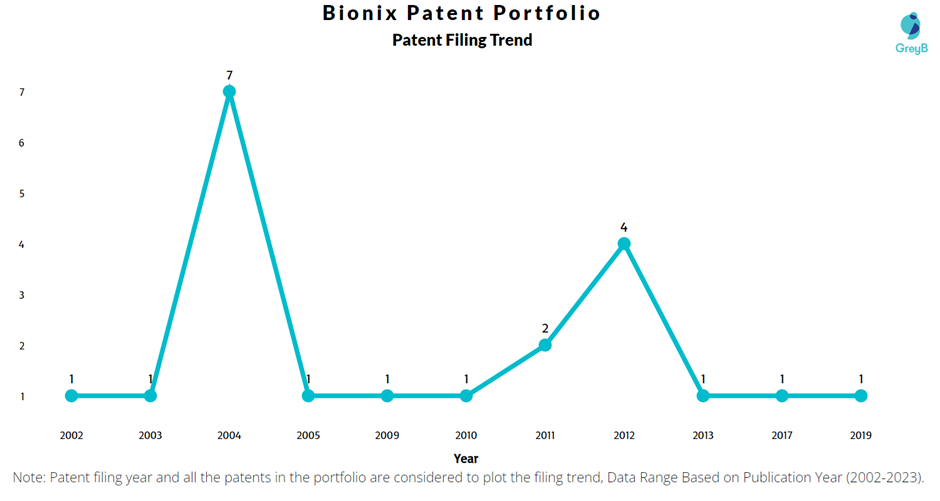 Bionix Patent Filling Trend