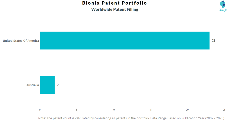 Bionix Worldwide Patent Filling