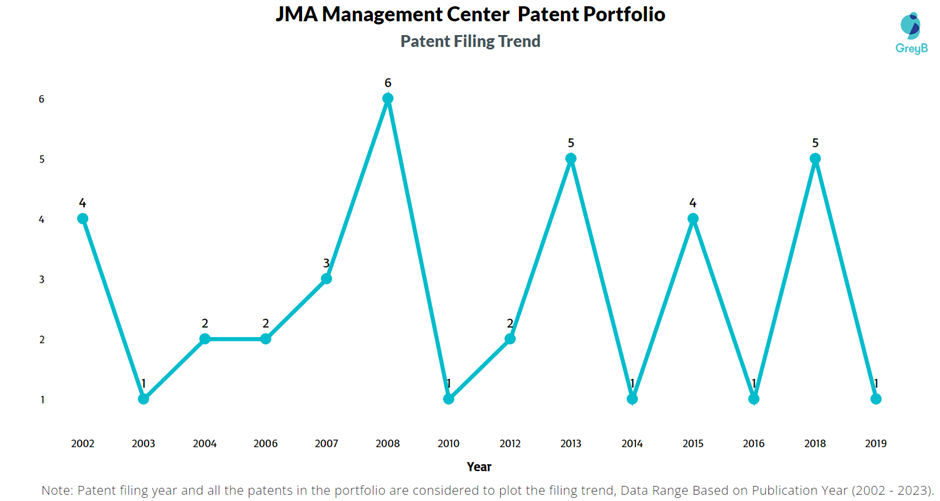 JMA Management Center Patent Filling Trend