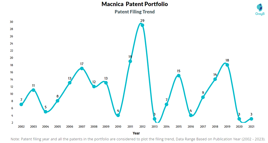 Macnica Patent filling Trend