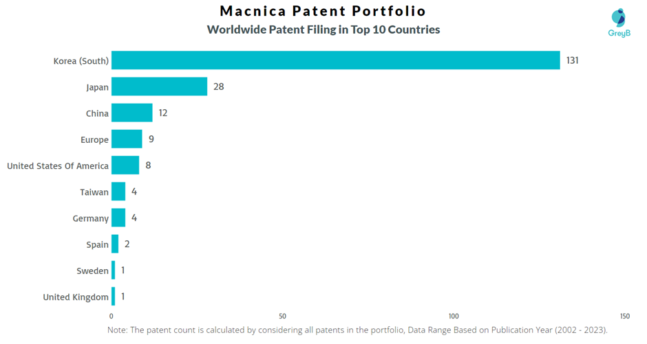 Macnica Worldwide Patent Filling