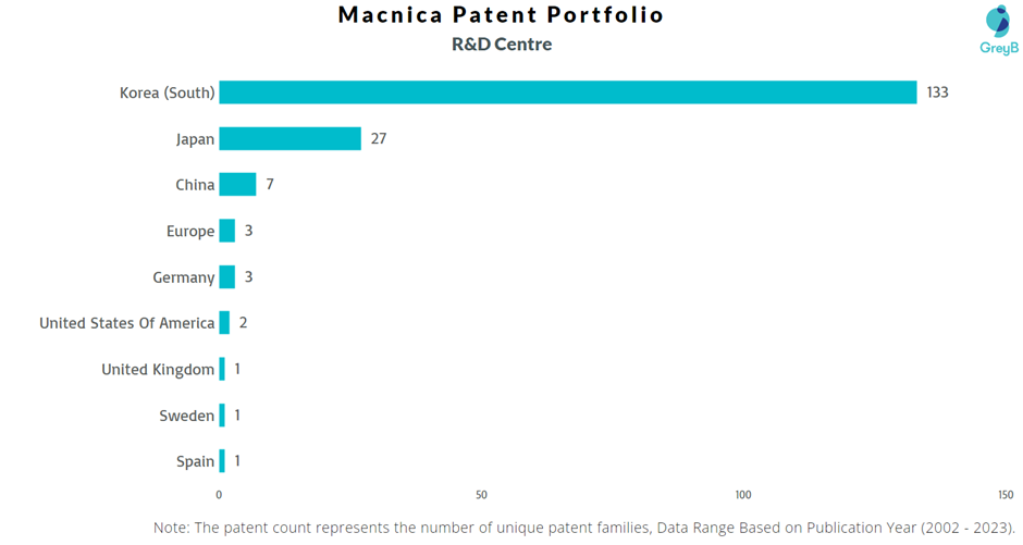 Research Centres of Macnica Patents