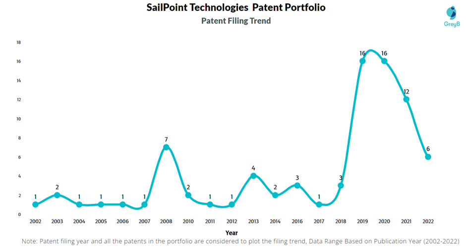 SailPoint Technologies Patent Filling Trend
