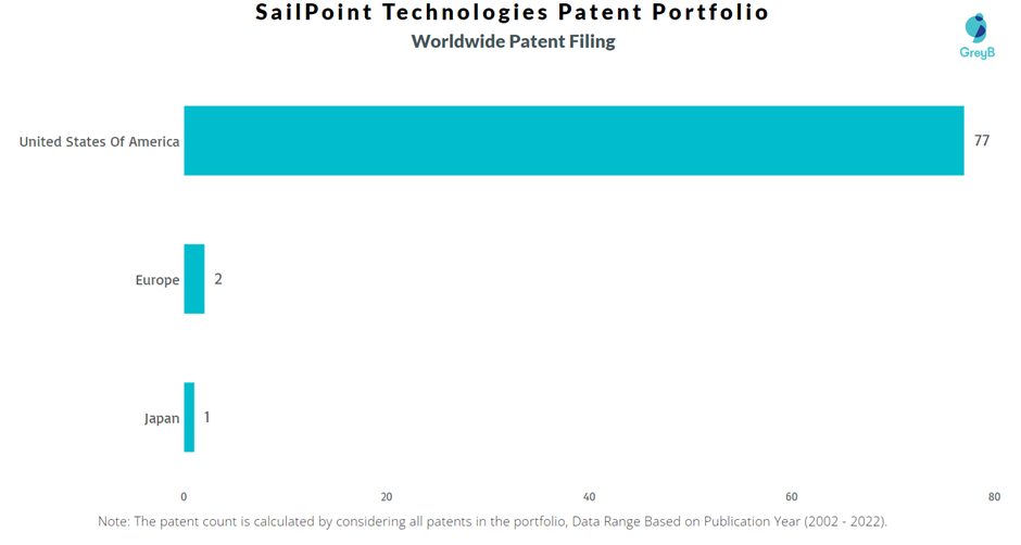 SailPoint Technologies Worldwide Patent Portfolio