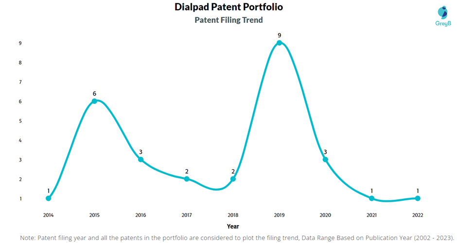 Dialpad Patent Filing Trend