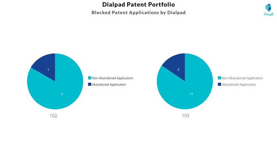 Blocked Patent Applications by Dialpad