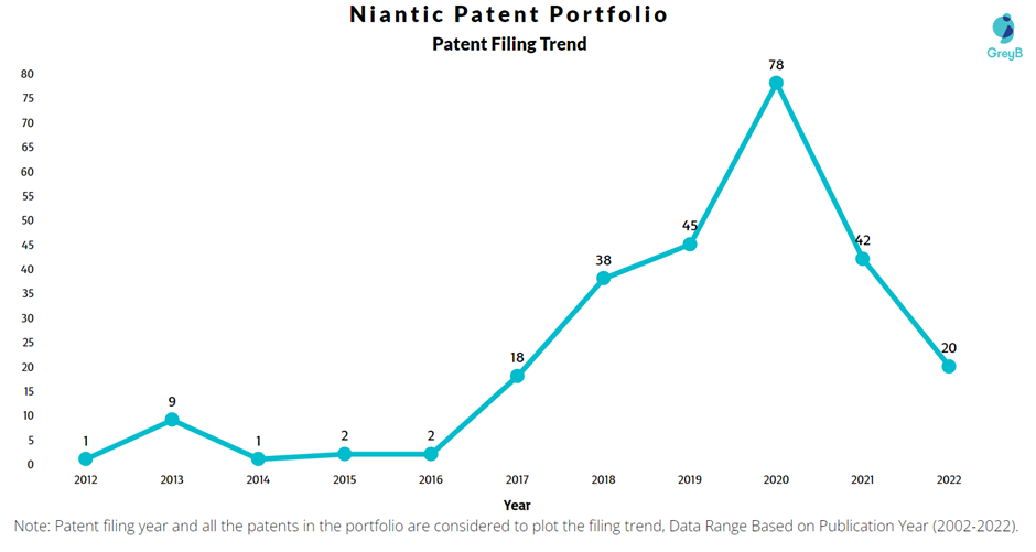 Niantic Patent Filing Trend

