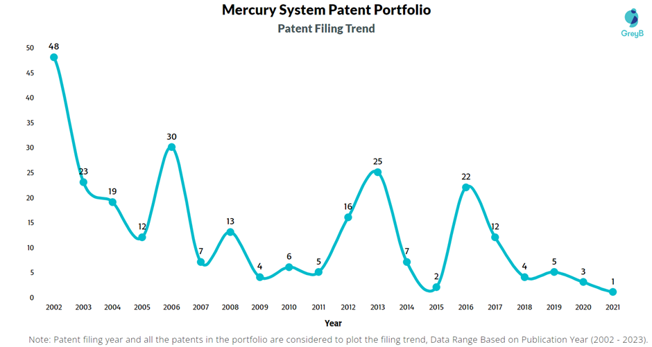 Mercury System Patent Filing Trend