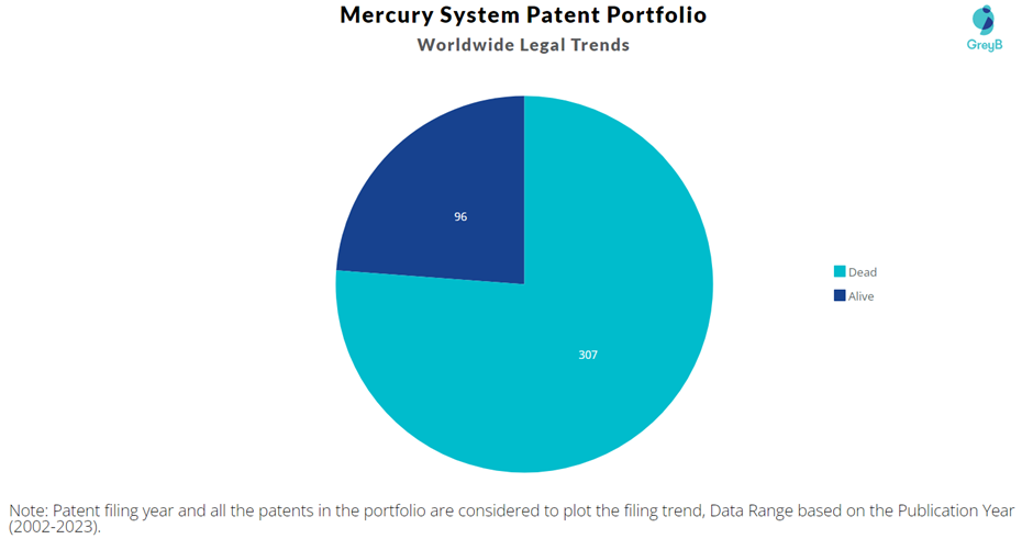 Mercury System Patent Portfolio