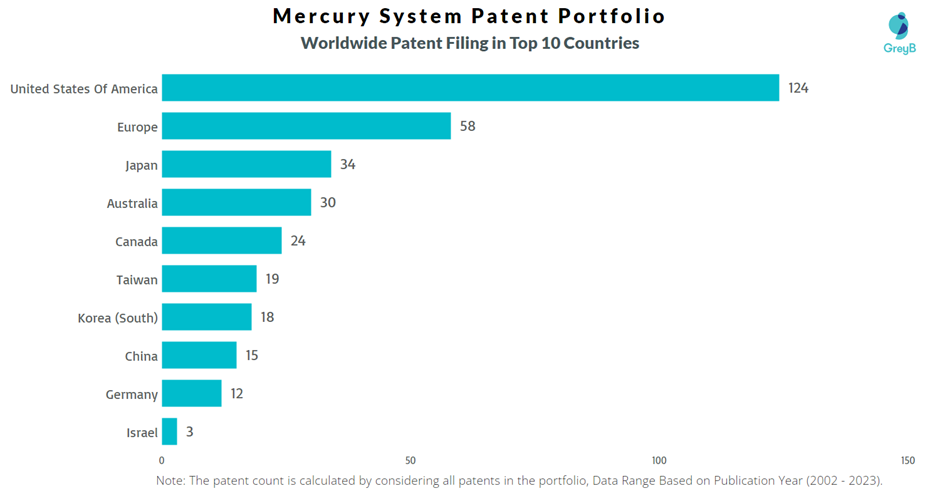 Mercury System Worldwide Patent Filing