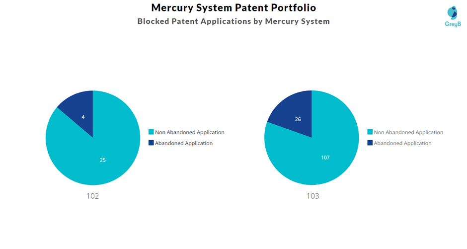 Blocked Patent Applications by Mercury System