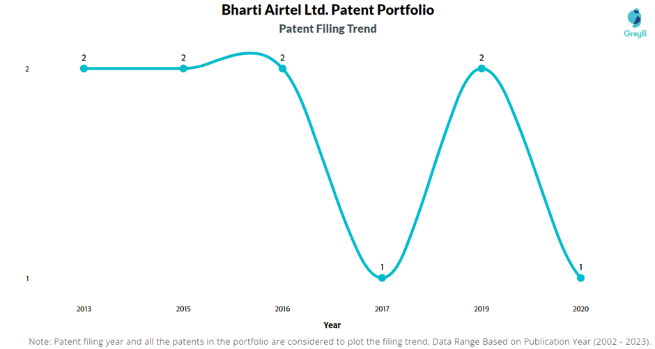 Bharti Airtel Ltd. Patent Filling Trend