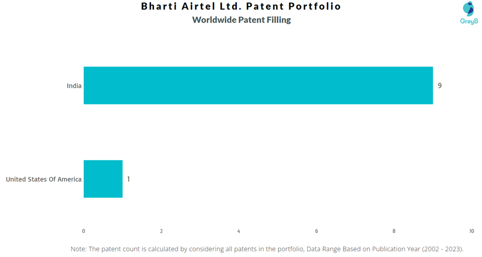 Bharti Airtel Ltd. Worldwide Patent Filling
