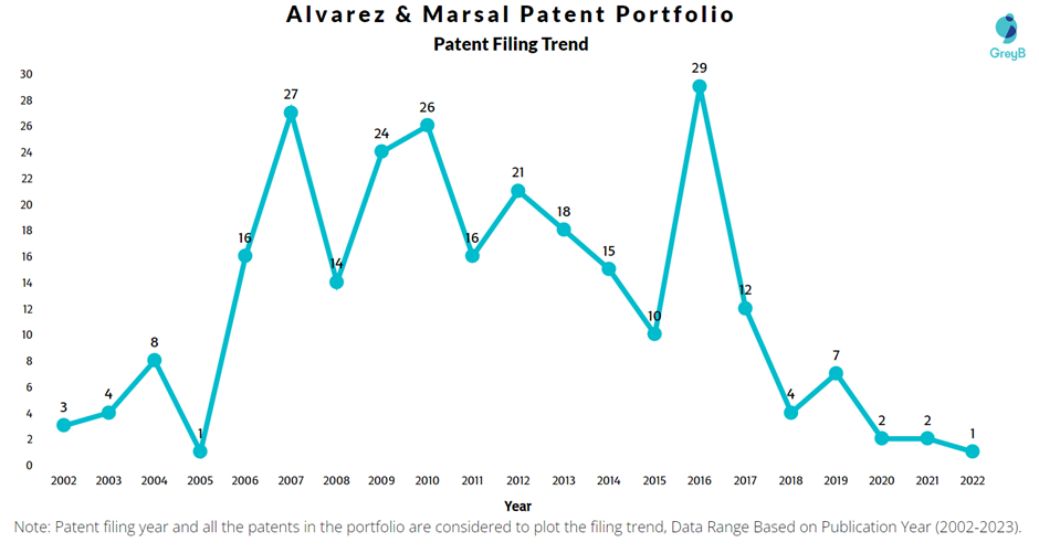 Alvarez & Marsal Patent Filling Trend
