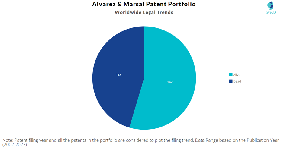Alvarez & Marsal Patent Portfolio