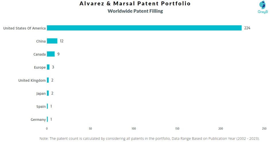 Alvarez & Marsal Worldwide Patent Filling
