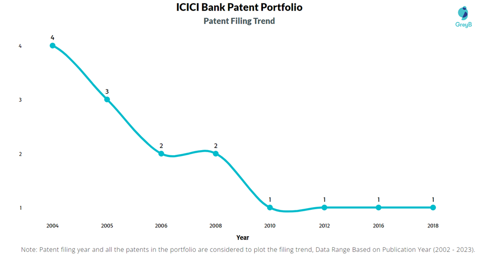 ICICI Bank Patent Filling Trend