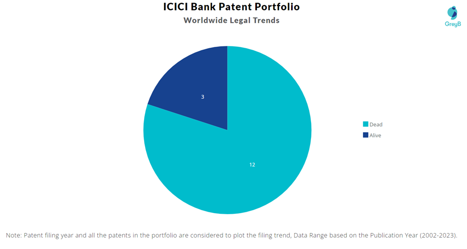 ICICI Bank Patent Portfolio