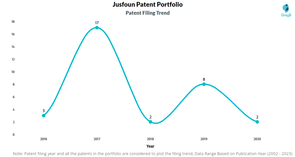 Jusfoun Patent Filing Trend