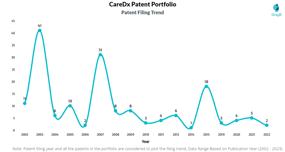 CareDx Patent Filling Trend
