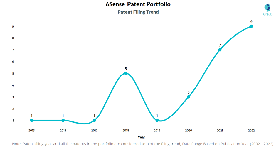 6Sense Patent Filing Trend

