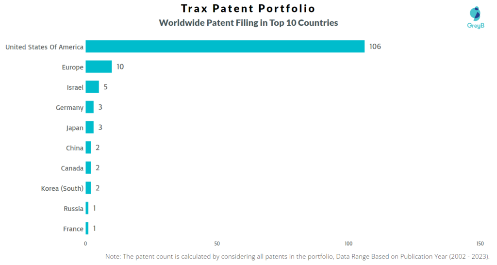 Trax Patent Filing Trend