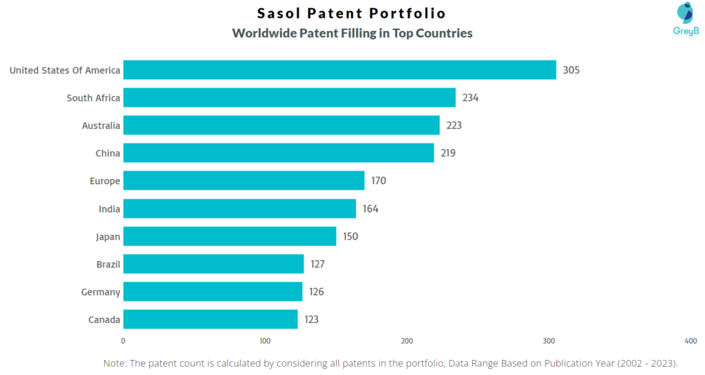 Sasol Worldwide Patent Filing