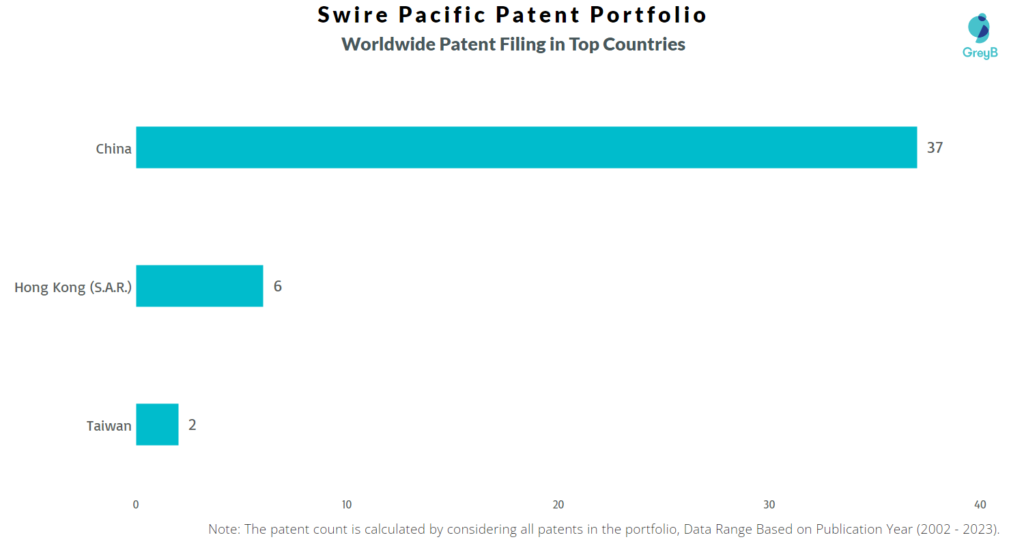 Swire Pacific Worldwide Patent Filing Trend