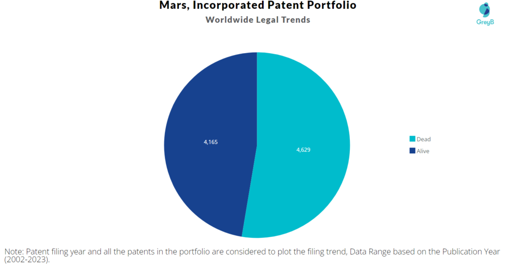 Mars, Incorporated Patent Portfolio