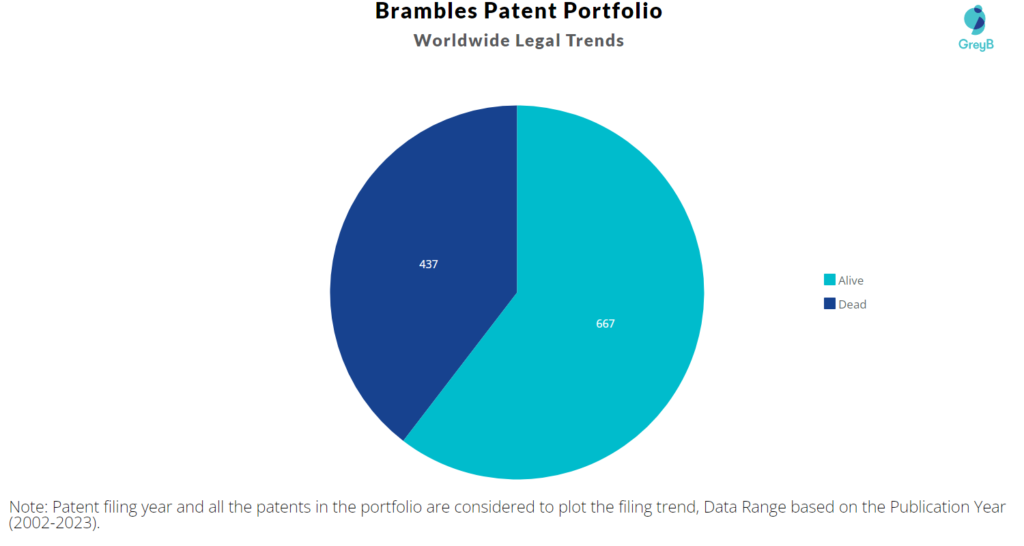 Brambles Patent Portfolio