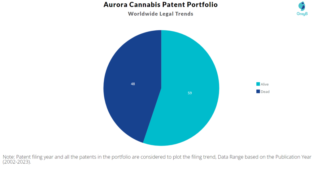 Aurora Cannabis Patent Portfolio