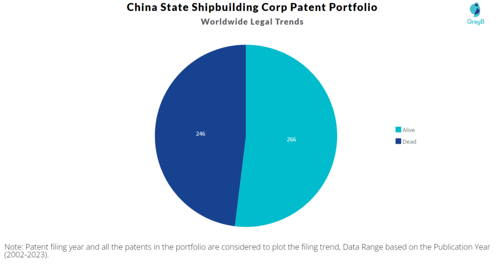 China State Shipbuilding Corp. Patent Portfolio