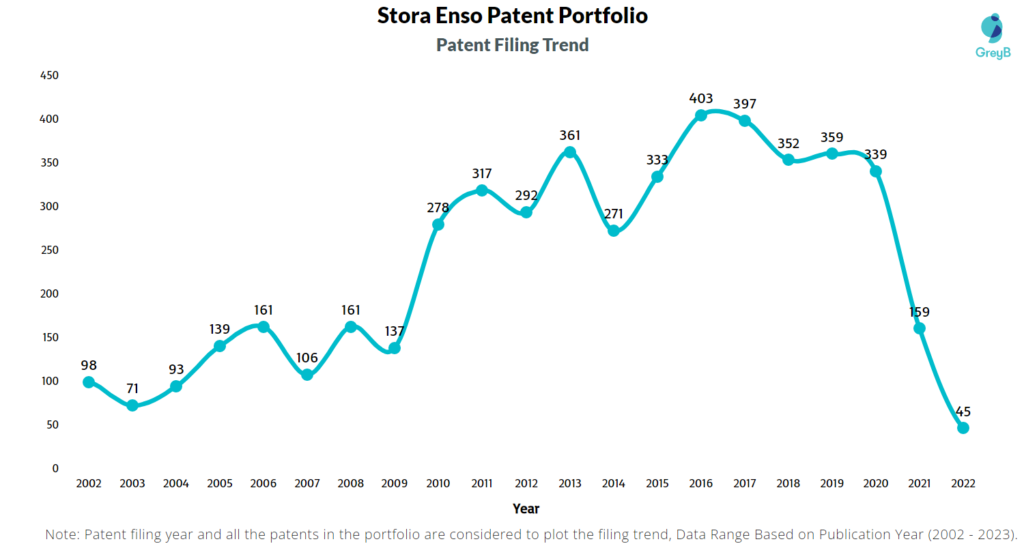 Stora Enso Patent Filing Trend