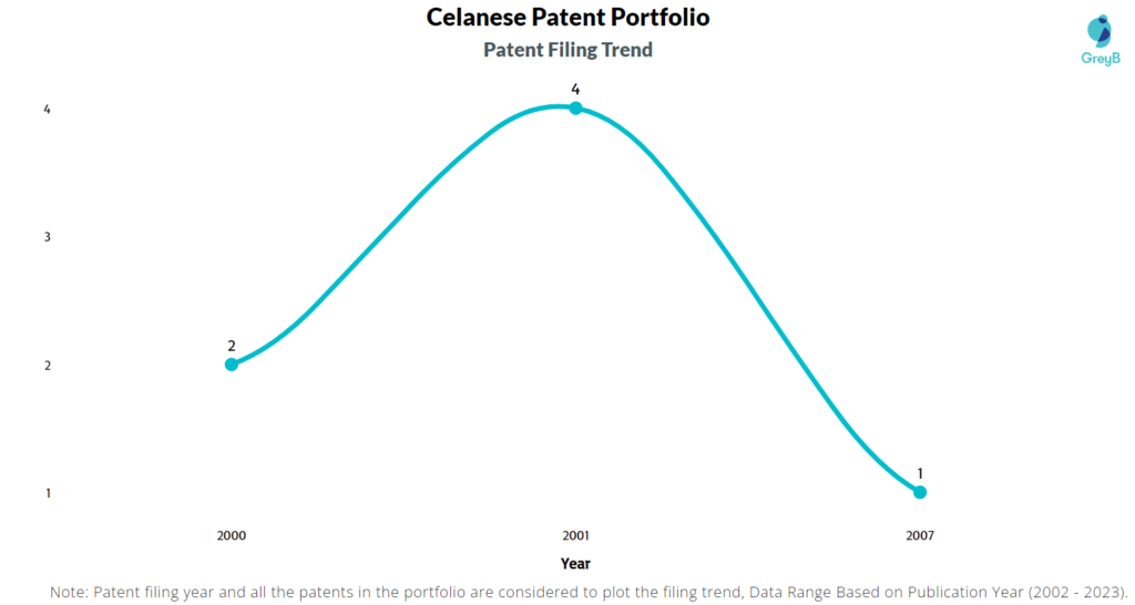 Celanese Patent Filing Trend