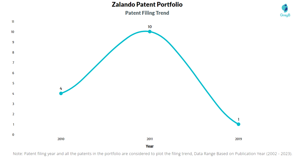 Zalando Patent Filing Trend