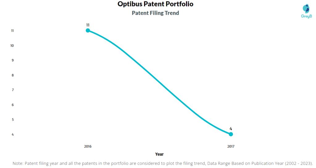 Optibus Patents Filing Trend