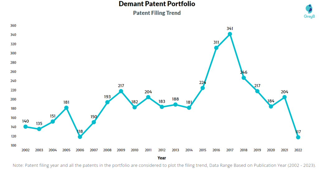 Demant Patents Filing Trend