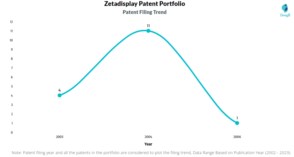 Zetadisplay Patents Filing Trend