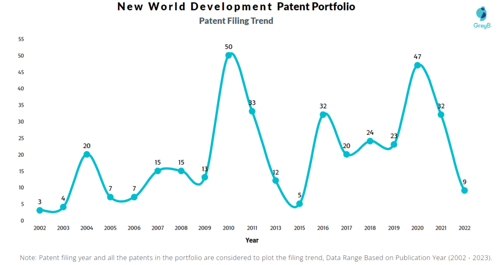 New World Development Patent filling Trend