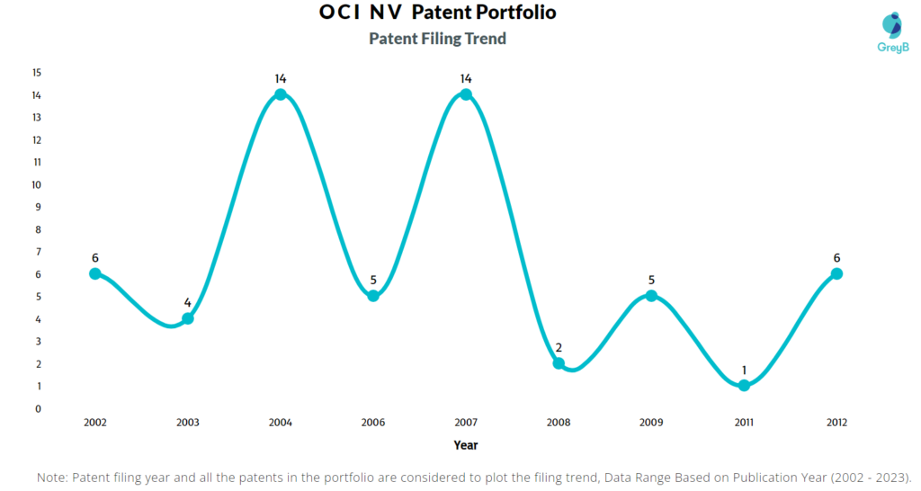 OCI NV Patent Filling Trend